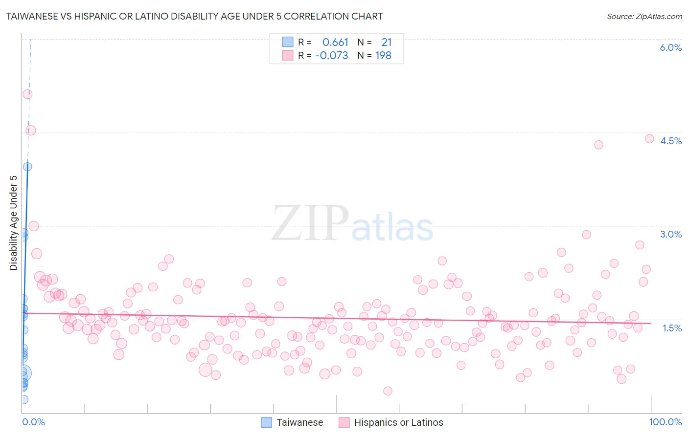 Taiwanese vs Hispanic or Latino Disability Age Under 5