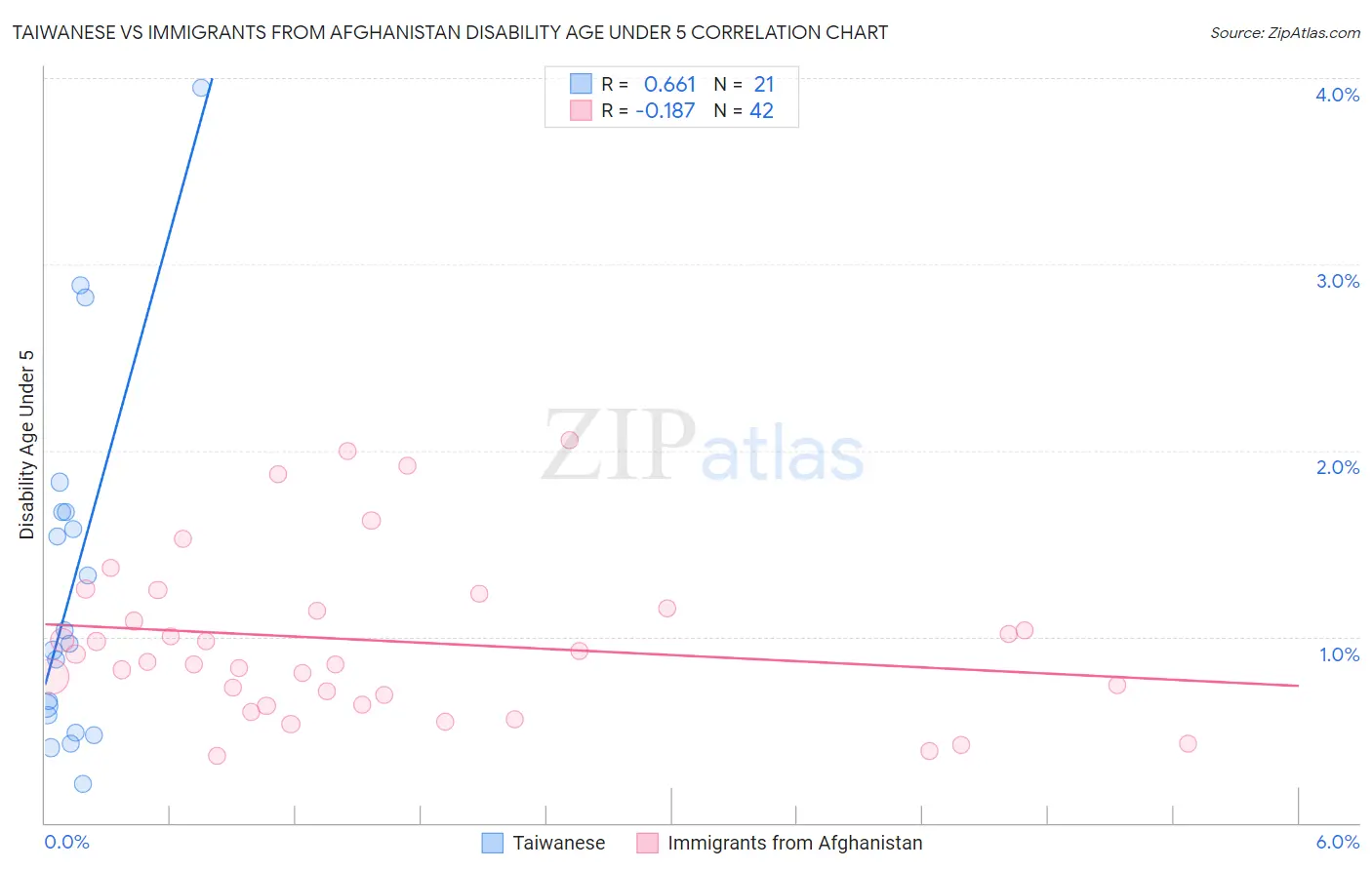 Taiwanese vs Immigrants from Afghanistan Disability Age Under 5