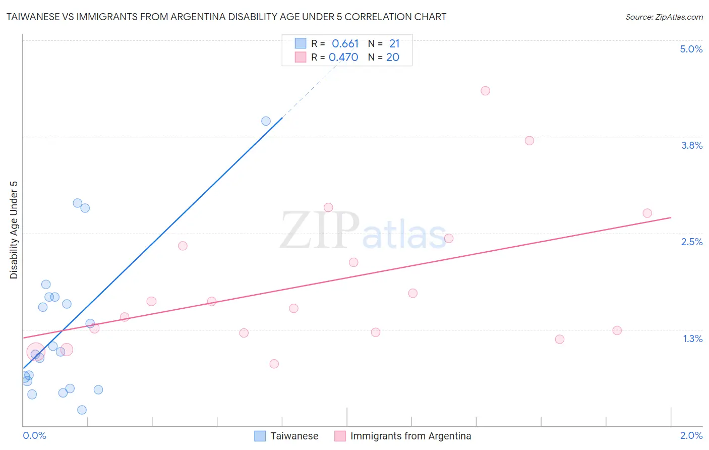 Taiwanese vs Immigrants from Argentina Disability Age Under 5