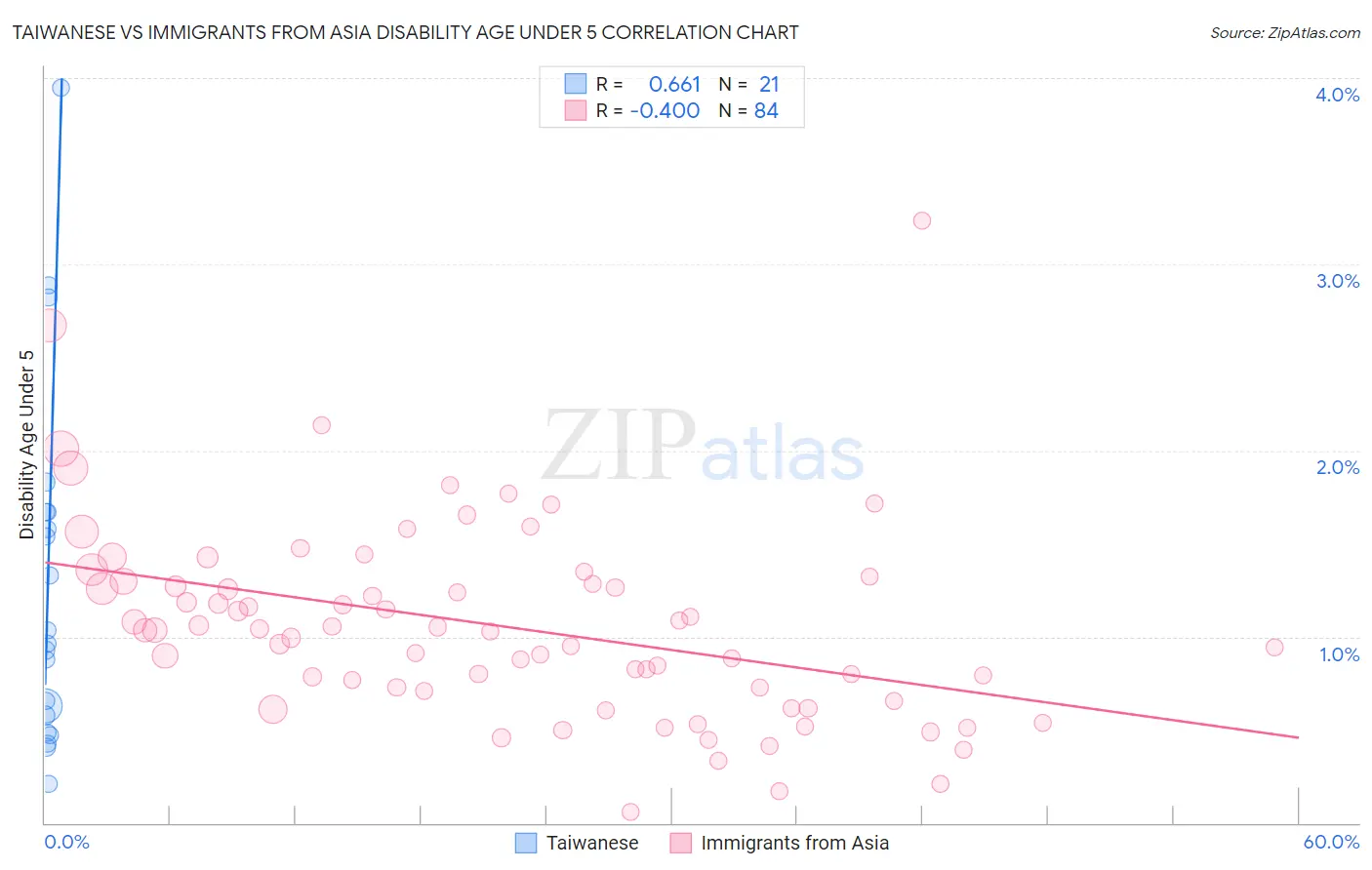 Taiwanese vs Immigrants from Asia Disability Age Under 5