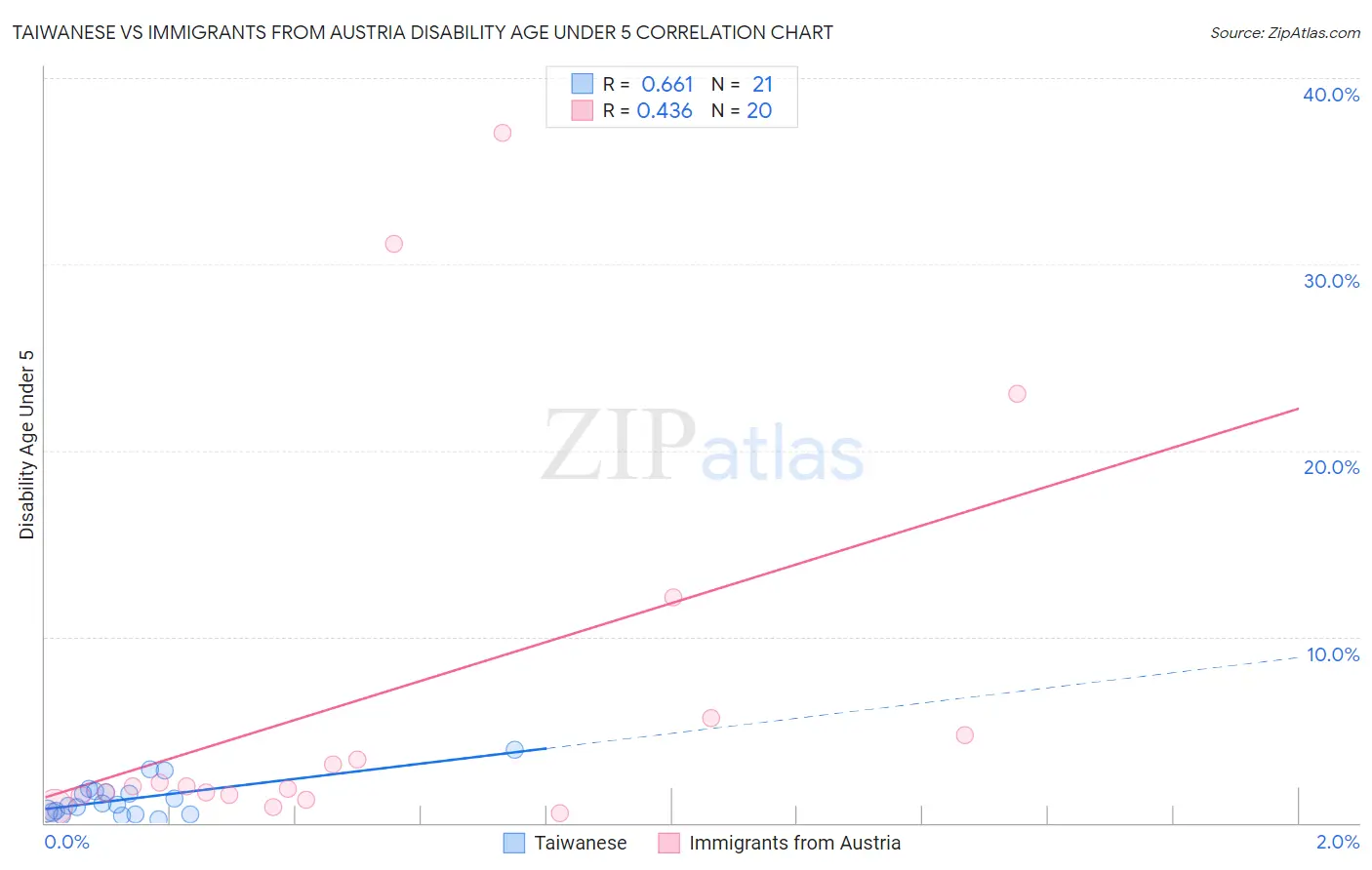 Taiwanese vs Immigrants from Austria Disability Age Under 5