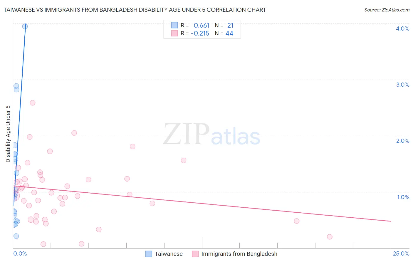 Taiwanese vs Immigrants from Bangladesh Disability Age Under 5