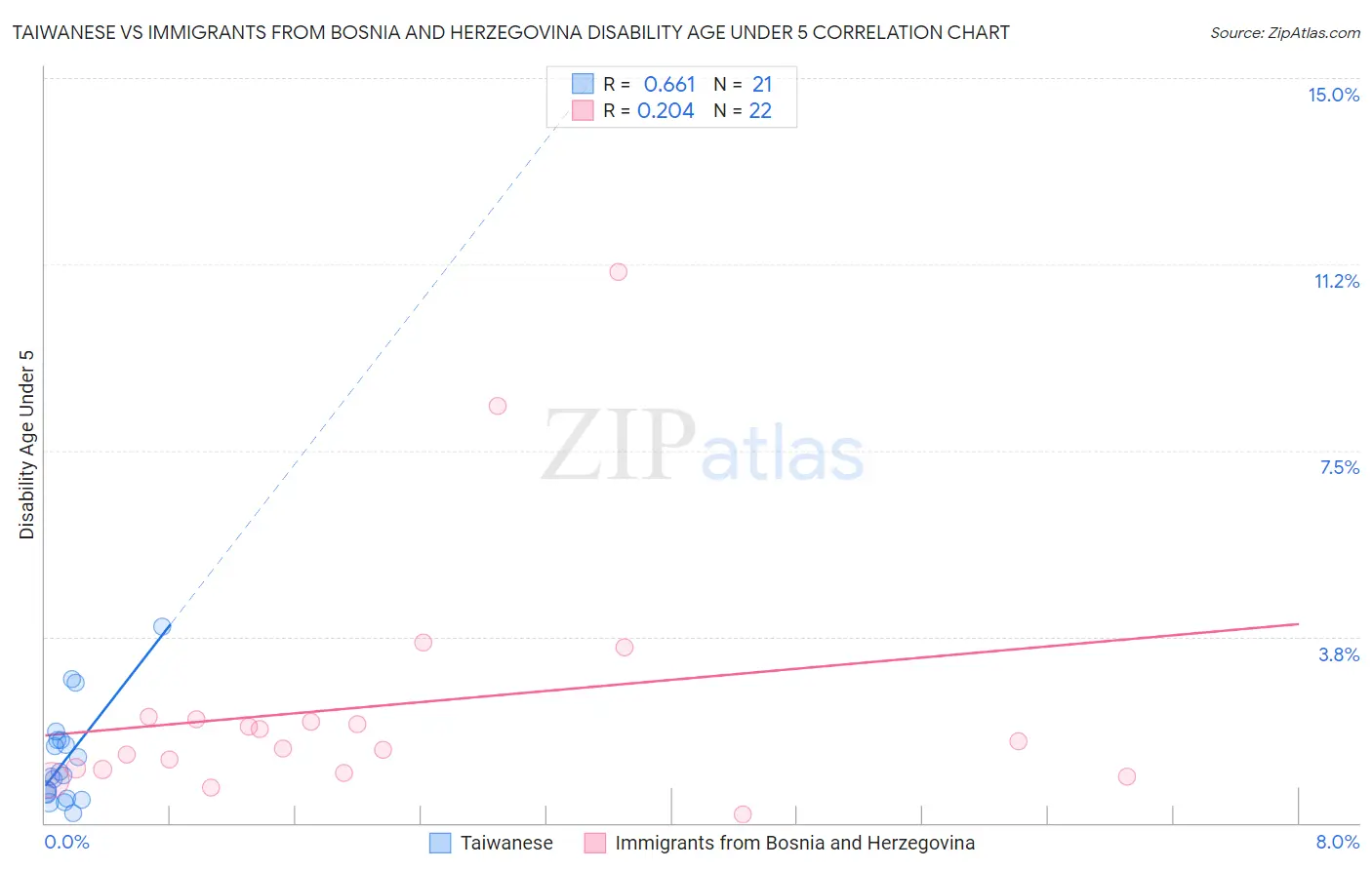 Taiwanese vs Immigrants from Bosnia and Herzegovina Disability Age Under 5