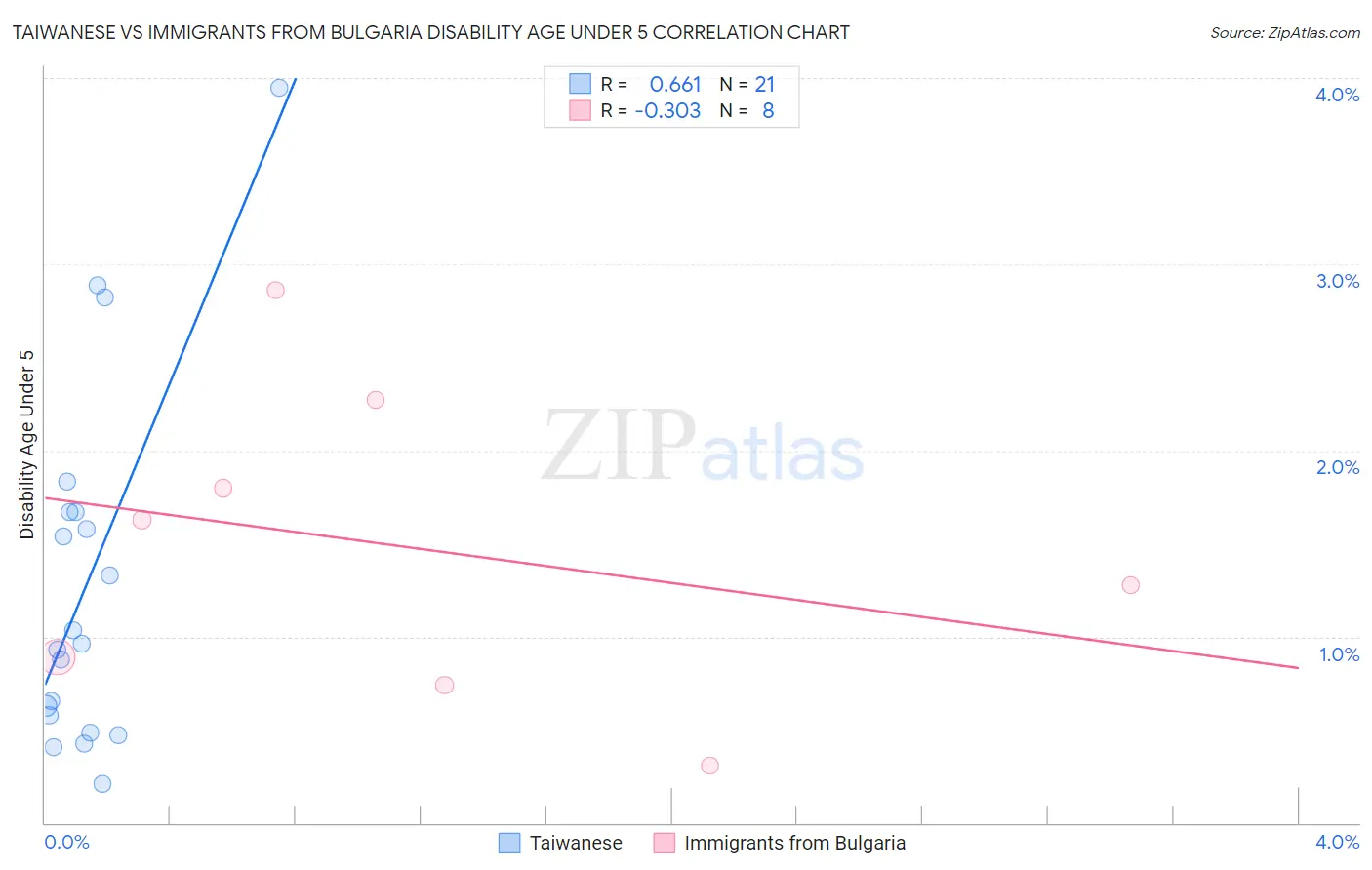 Taiwanese vs Immigrants from Bulgaria Disability Age Under 5