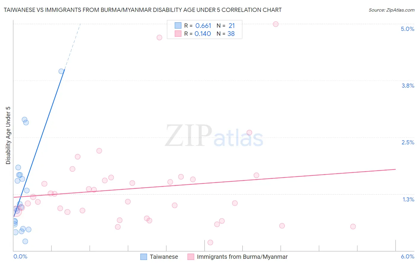 Taiwanese vs Immigrants from Burma/Myanmar Disability Age Under 5