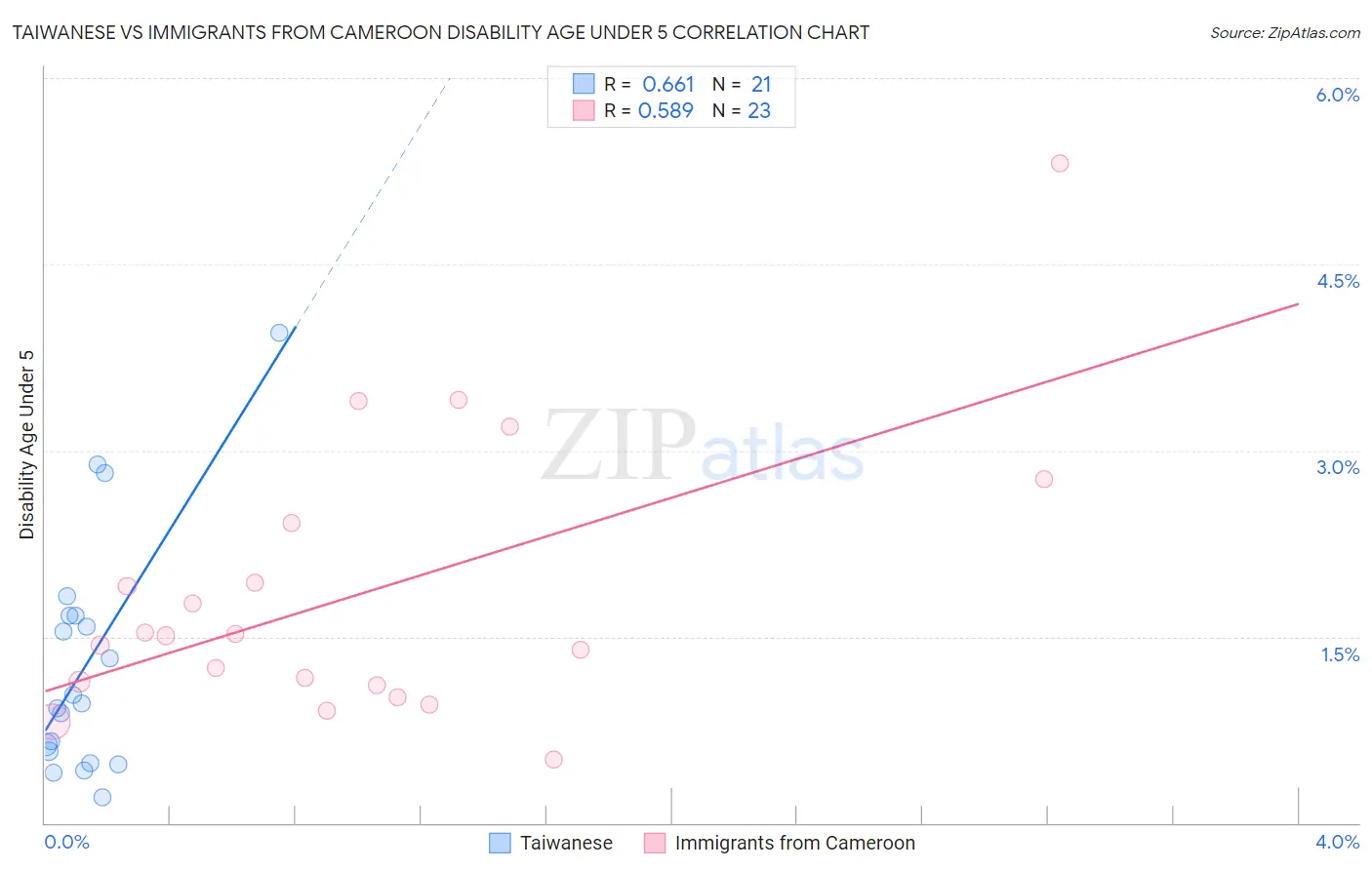 Taiwanese vs Immigrants from Cameroon Disability Age Under 5