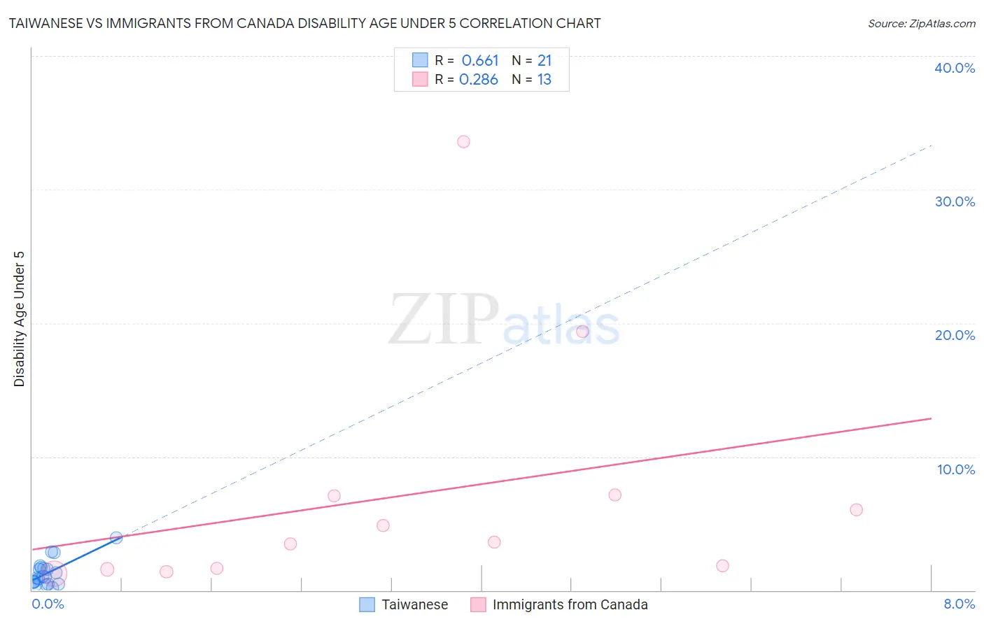 Taiwanese vs Immigrants from Canada Disability Age Under 5