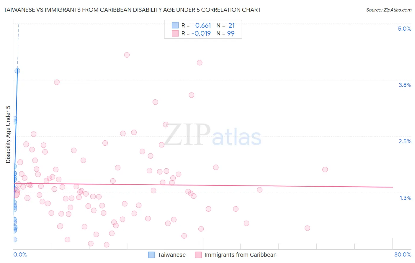 Taiwanese vs Immigrants from Caribbean Disability Age Under 5