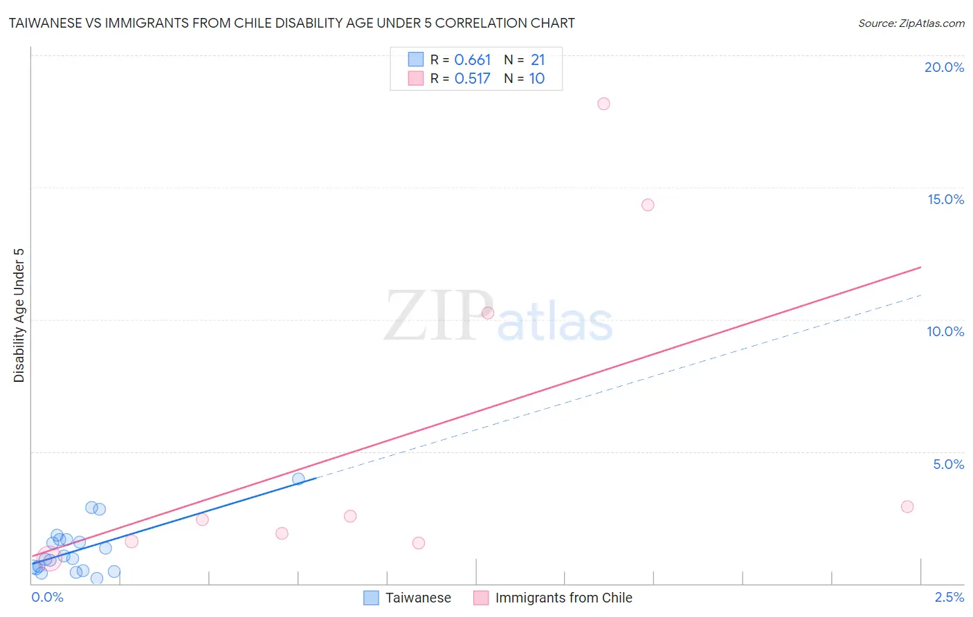 Taiwanese vs Immigrants from Chile Disability Age Under 5