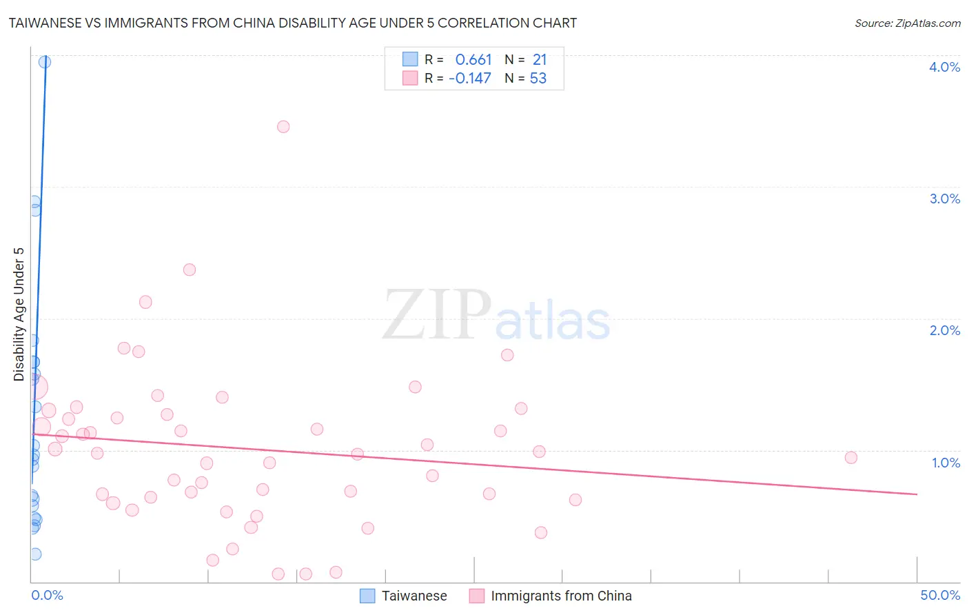 Taiwanese vs Immigrants from China Disability Age Under 5