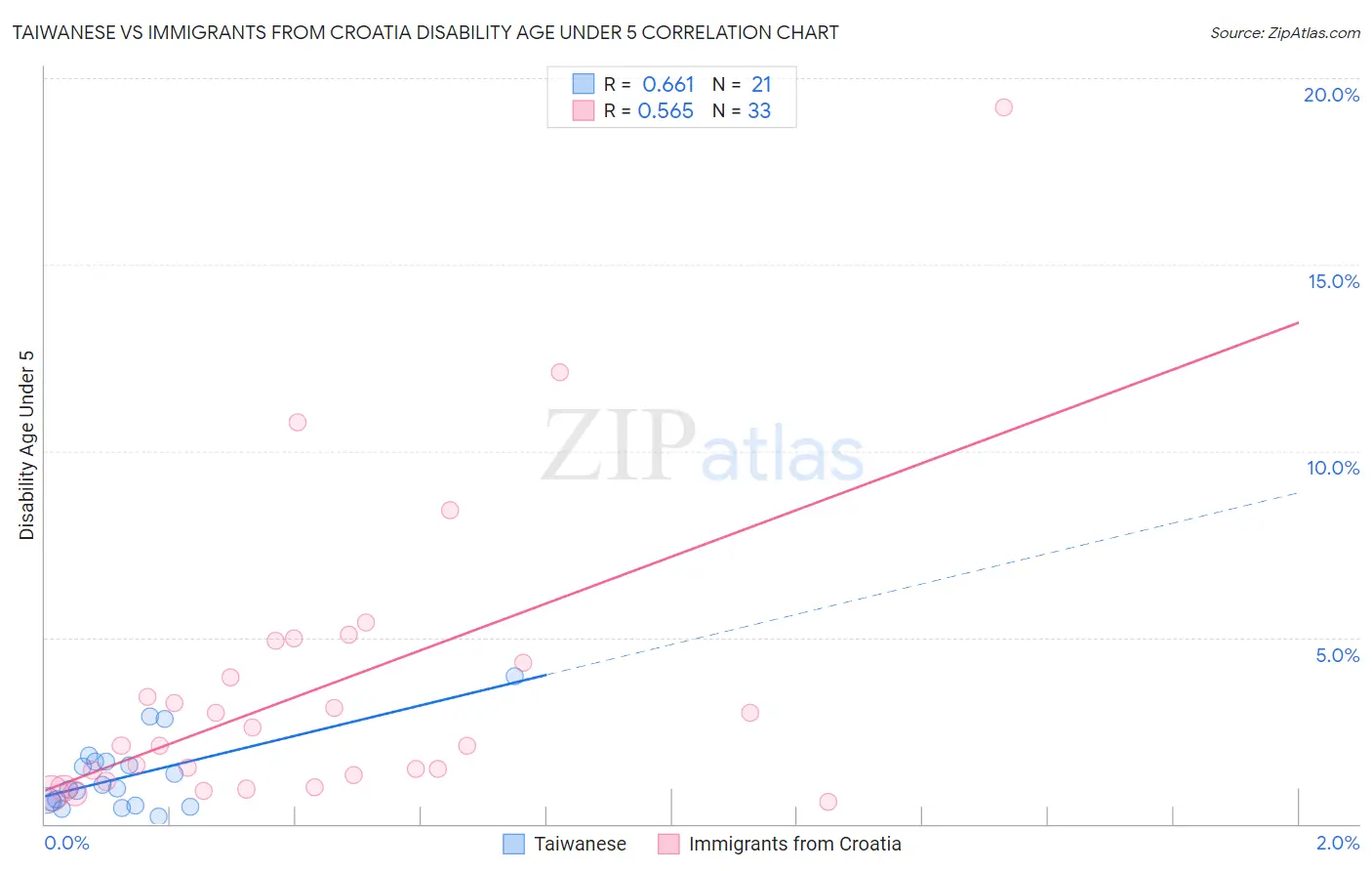 Taiwanese vs Immigrants from Croatia Disability Age Under 5