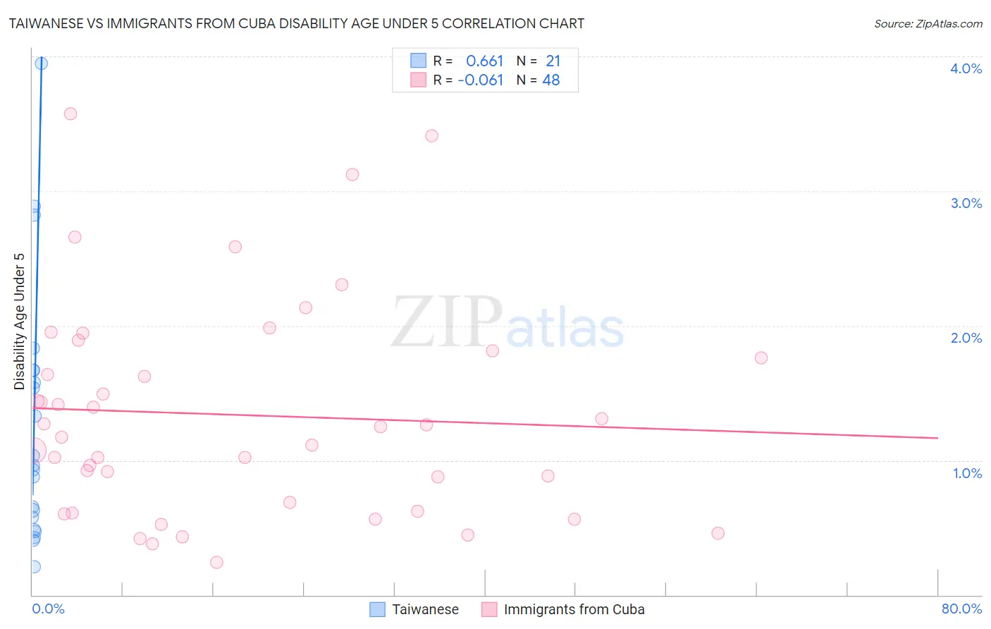 Taiwanese vs Immigrants from Cuba Disability Age Under 5