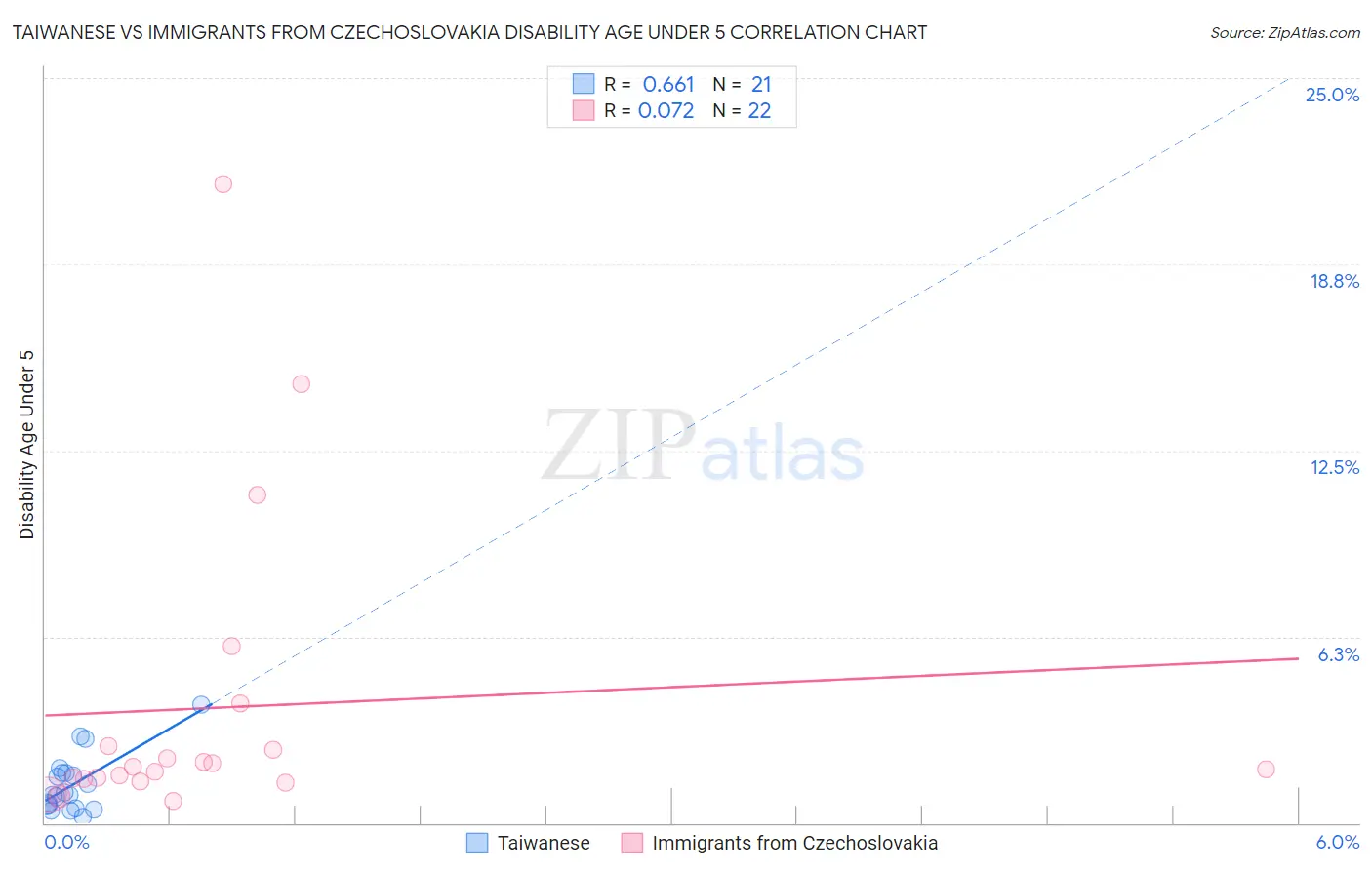 Taiwanese vs Immigrants from Czechoslovakia Disability Age Under 5