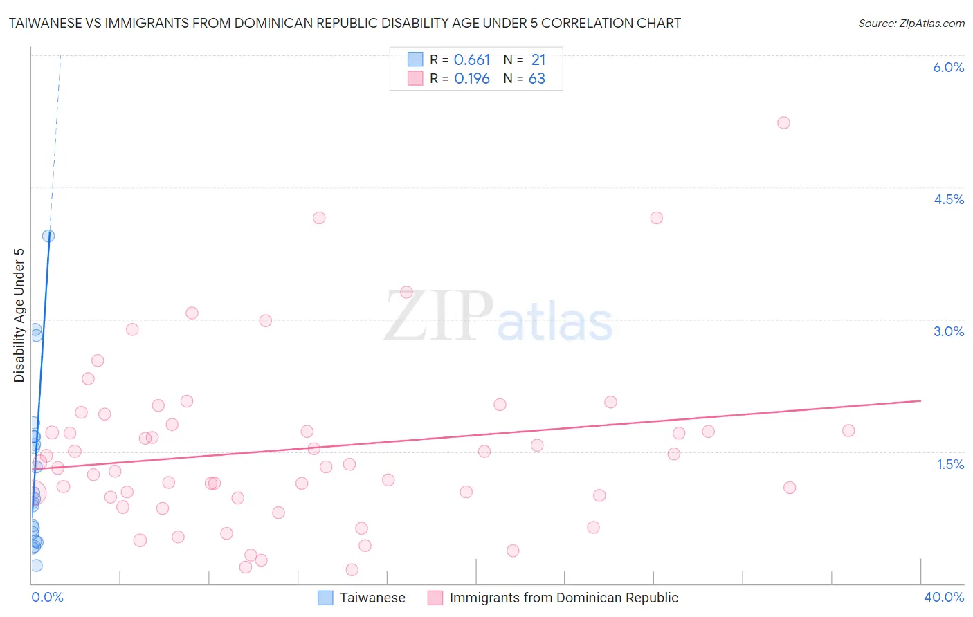 Taiwanese vs Immigrants from Dominican Republic Disability Age Under 5