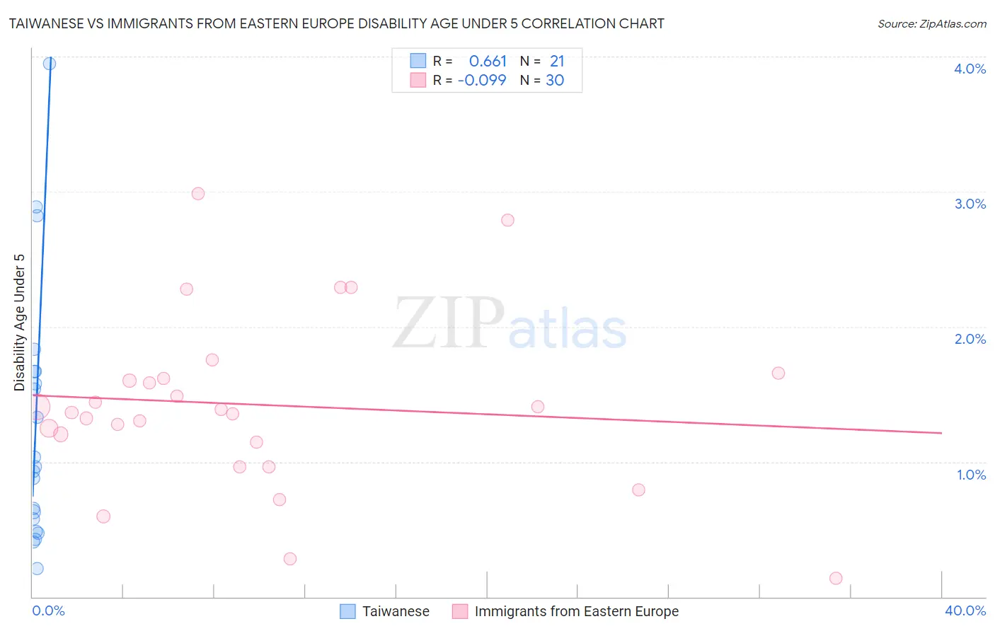 Taiwanese vs Immigrants from Eastern Europe Disability Age Under 5