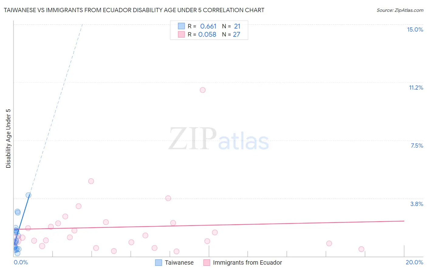Taiwanese vs Immigrants from Ecuador Disability Age Under 5
