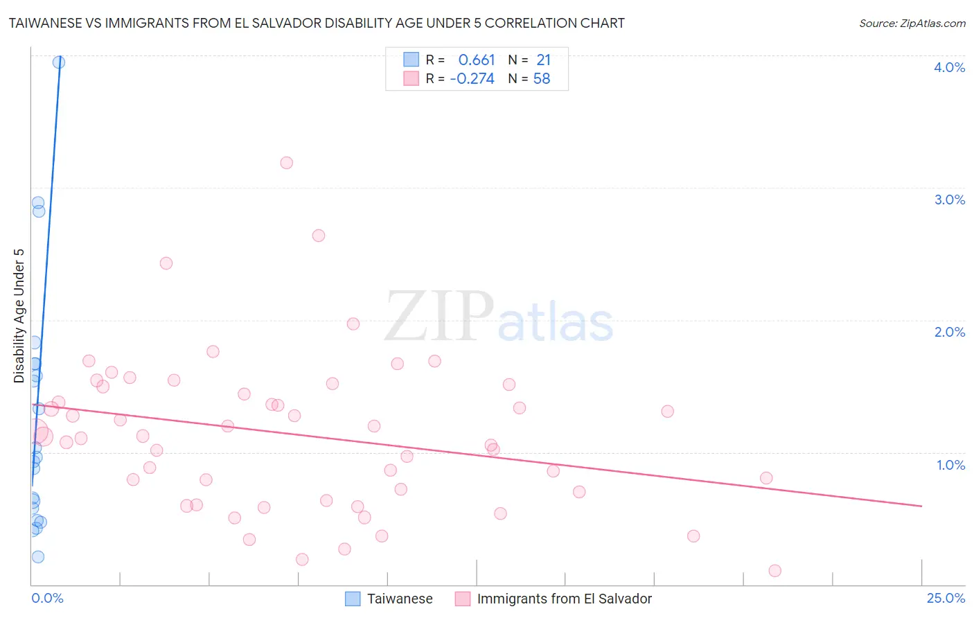 Taiwanese vs Immigrants from El Salvador Disability Age Under 5