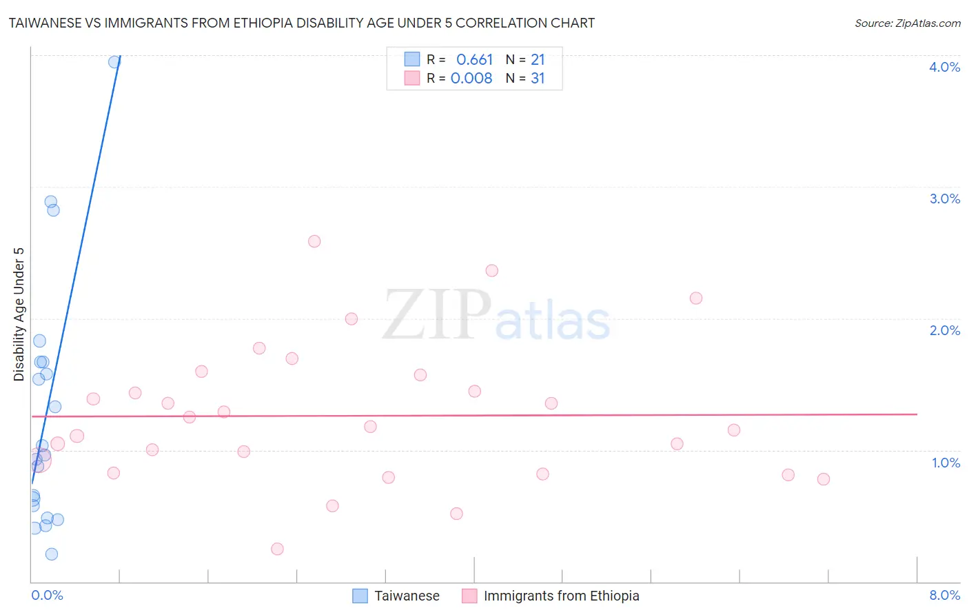 Taiwanese vs Immigrants from Ethiopia Disability Age Under 5