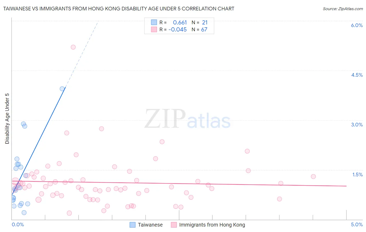 Taiwanese vs Immigrants from Hong Kong Disability Age Under 5
