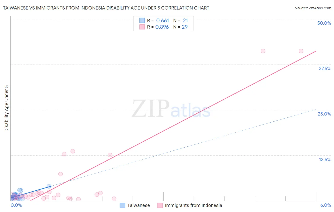 Taiwanese vs Immigrants from Indonesia Disability Age Under 5