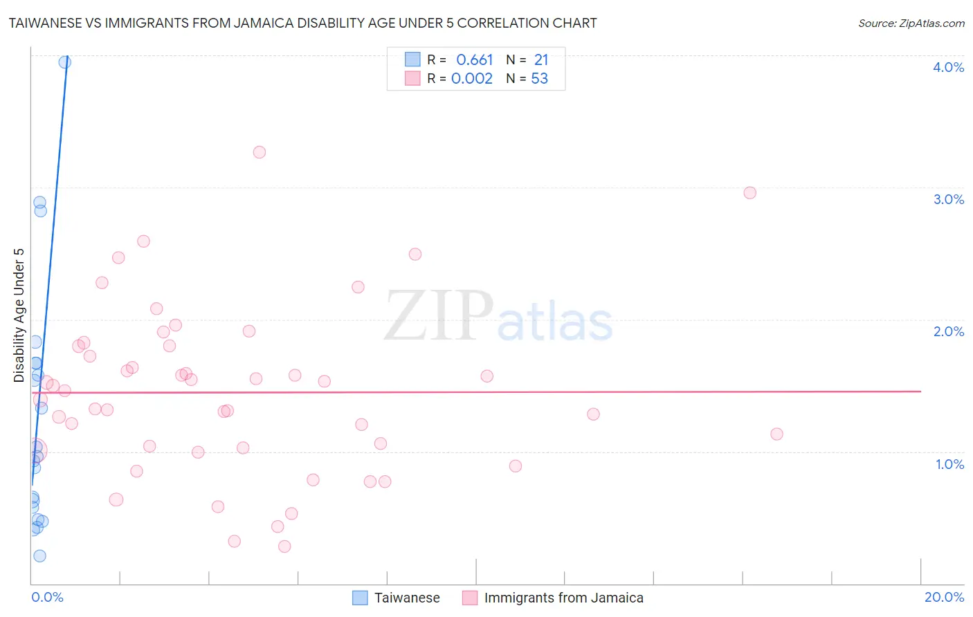 Taiwanese vs Immigrants from Jamaica Disability Age Under 5