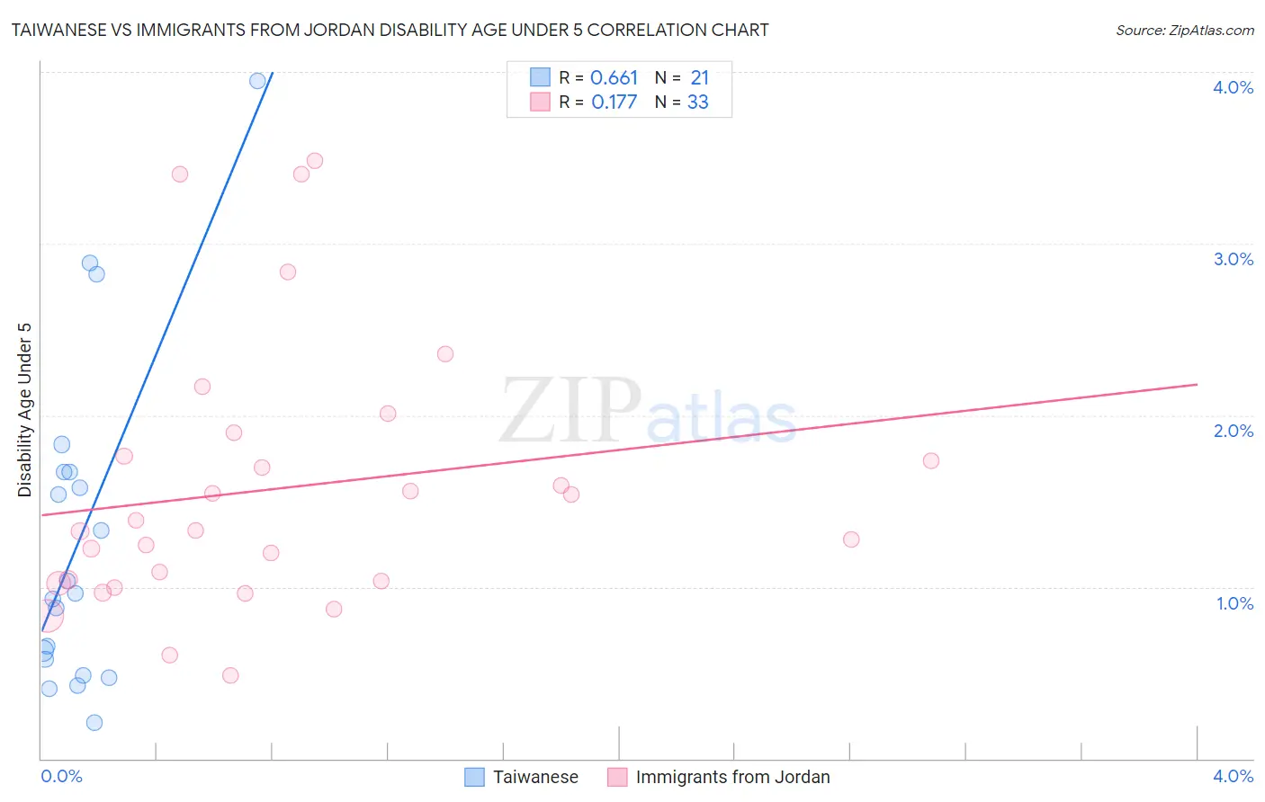 Taiwanese vs Immigrants from Jordan Disability Age Under 5