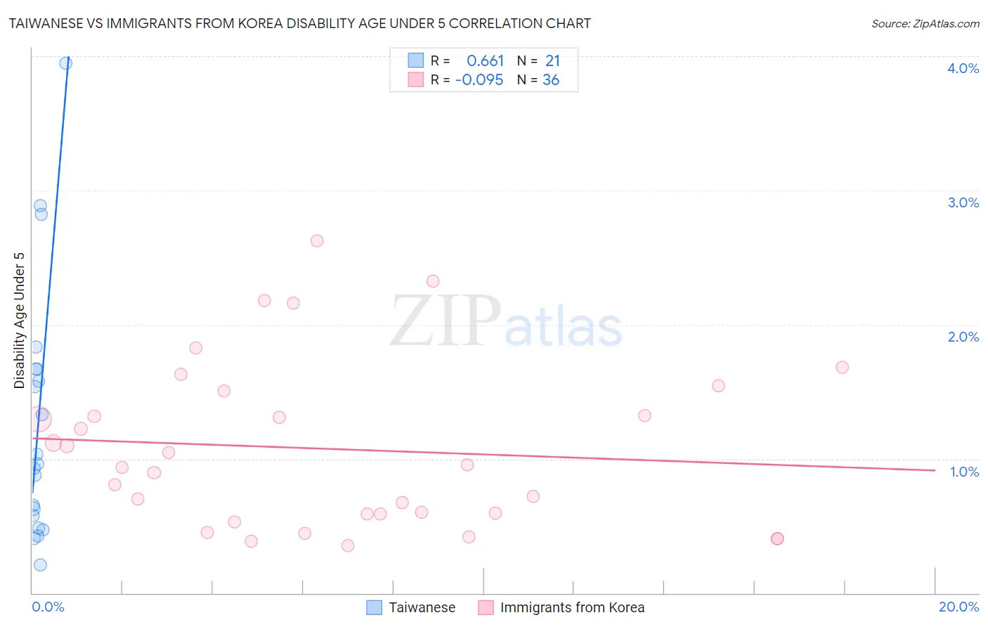 Taiwanese vs Immigrants from Korea Disability Age Under 5