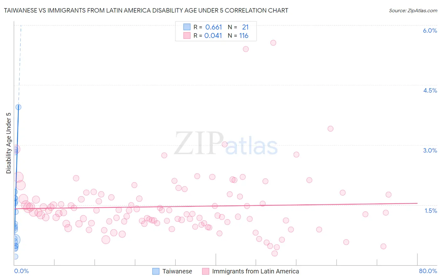 Taiwanese vs Immigrants from Latin America Disability Age Under 5