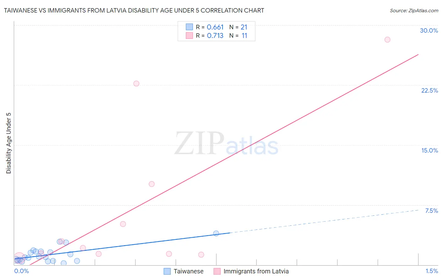 Taiwanese vs Immigrants from Latvia Disability Age Under 5