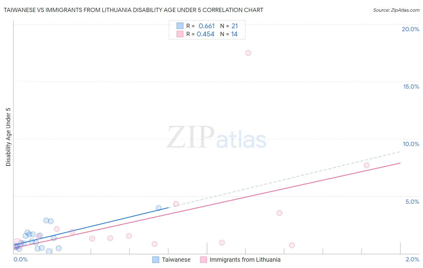 Taiwanese vs Immigrants from Lithuania Disability Age Under 5