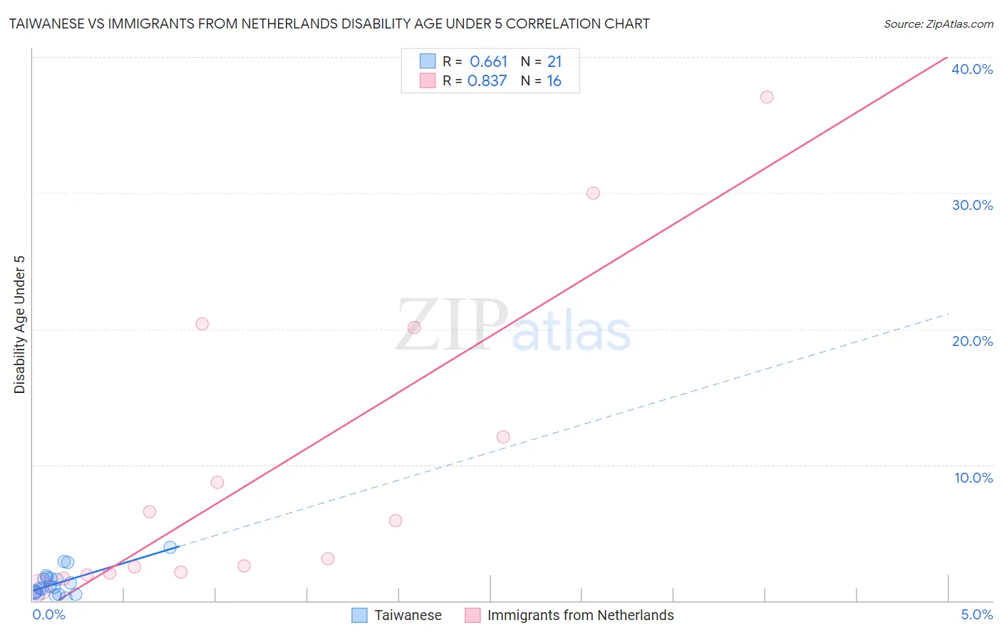 Taiwanese vs Immigrants from Netherlands Disability Age Under 5