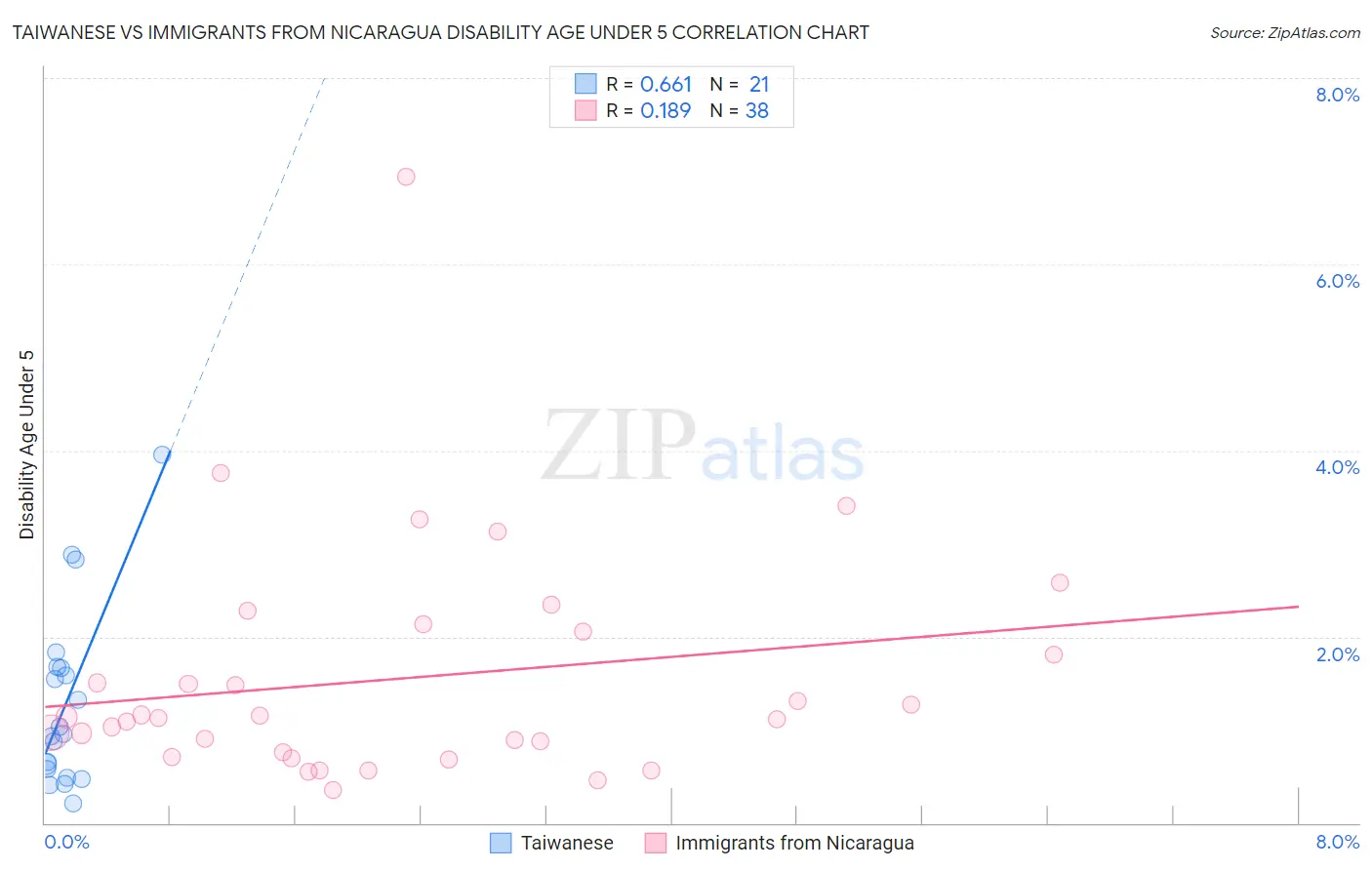 Taiwanese vs Immigrants from Nicaragua Disability Age Under 5