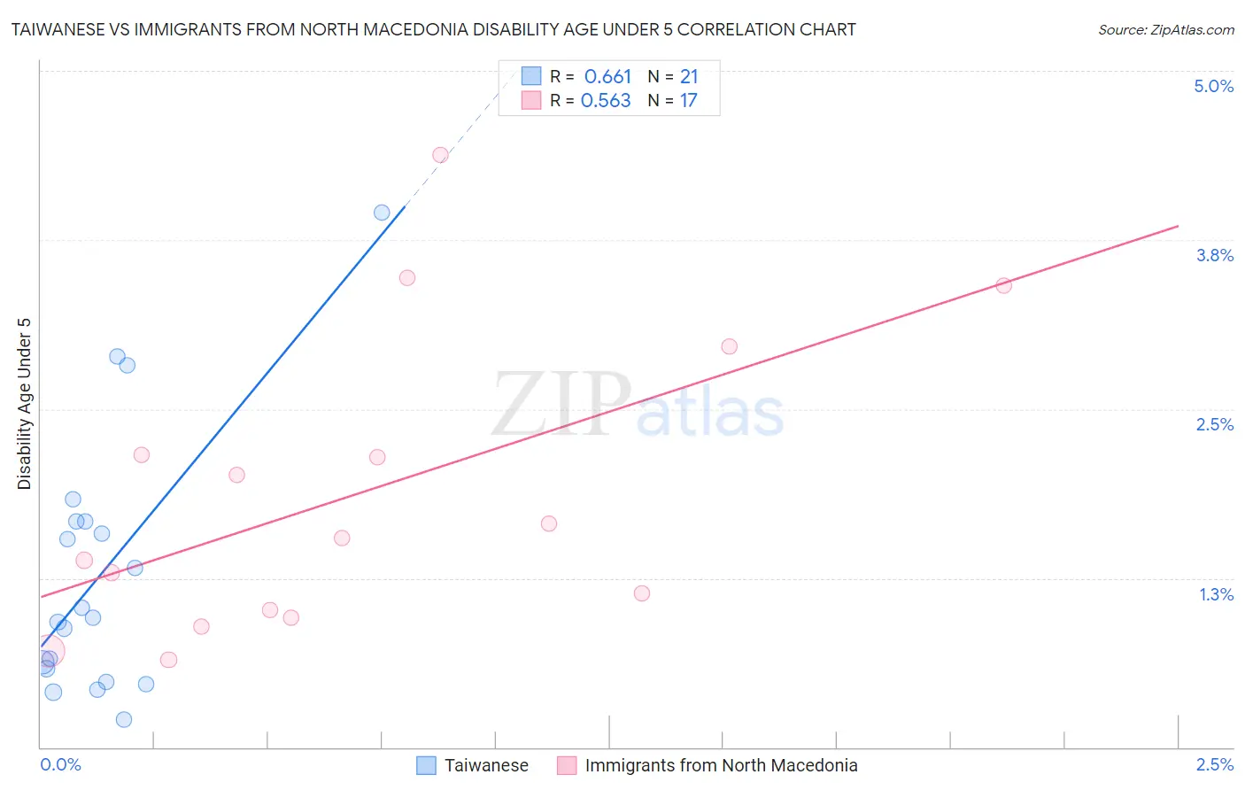 Taiwanese vs Immigrants from North Macedonia Disability Age Under 5