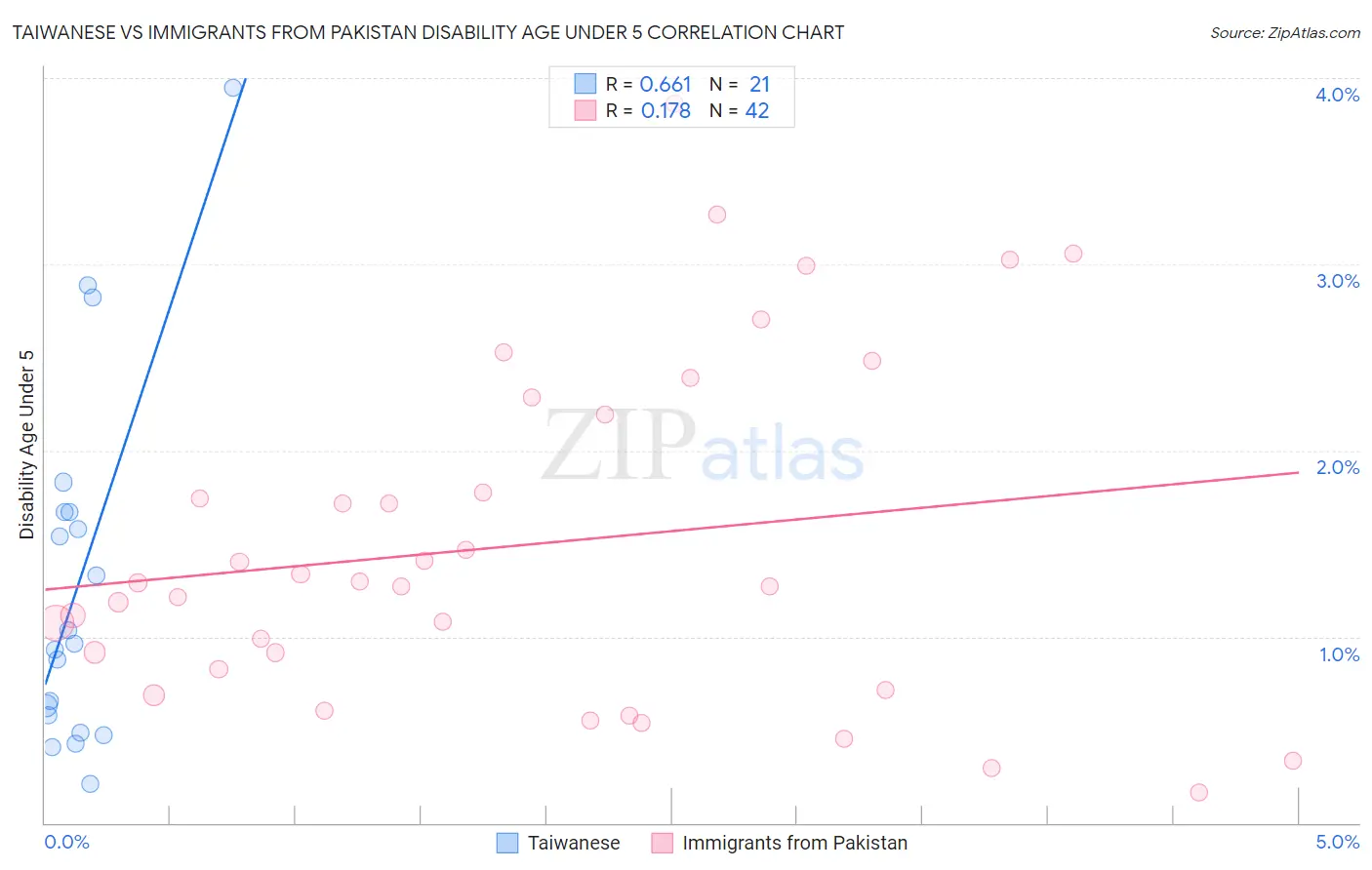 Taiwanese vs Immigrants from Pakistan Disability Age Under 5