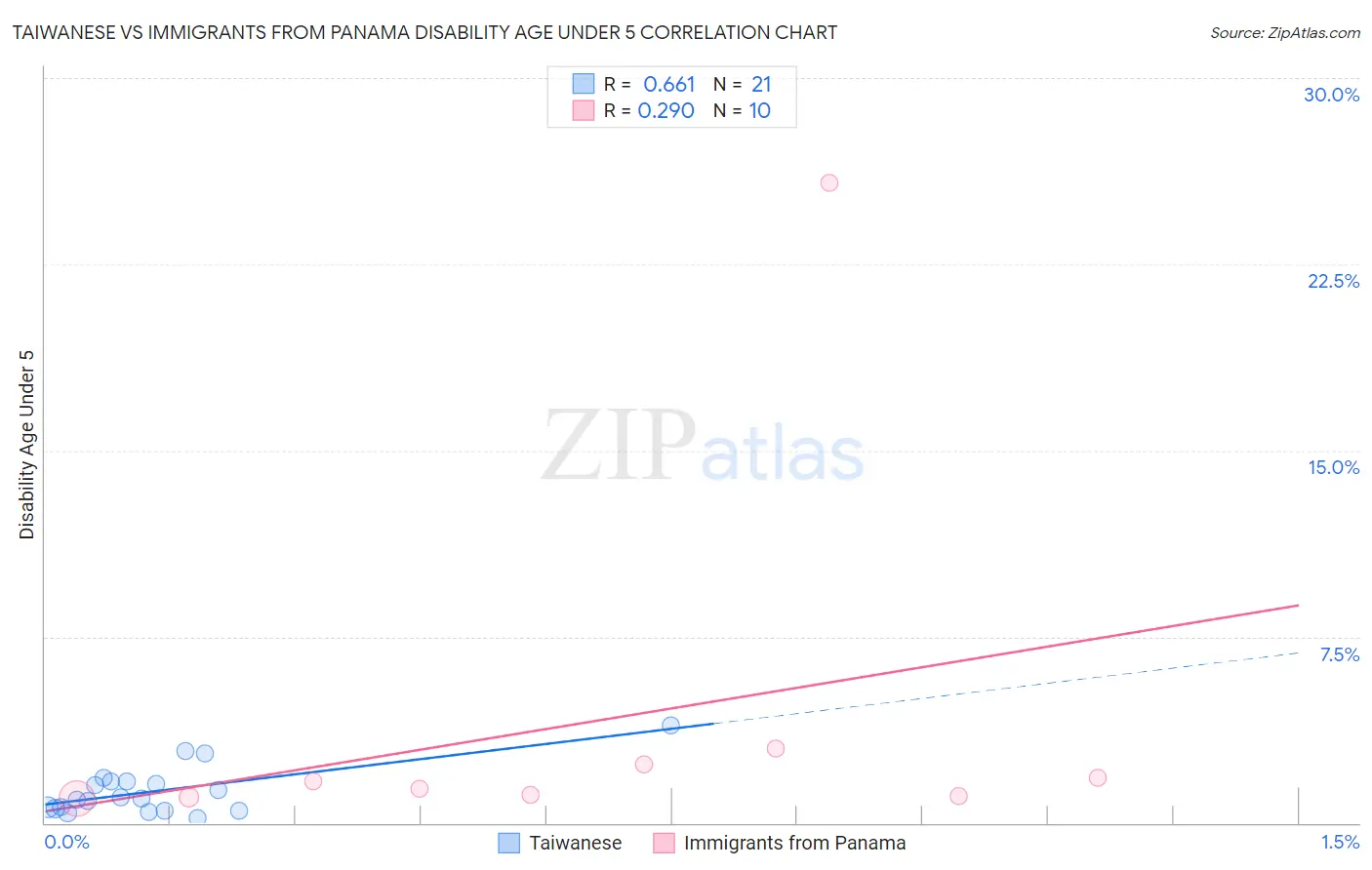 Taiwanese vs Immigrants from Panama Disability Age Under 5