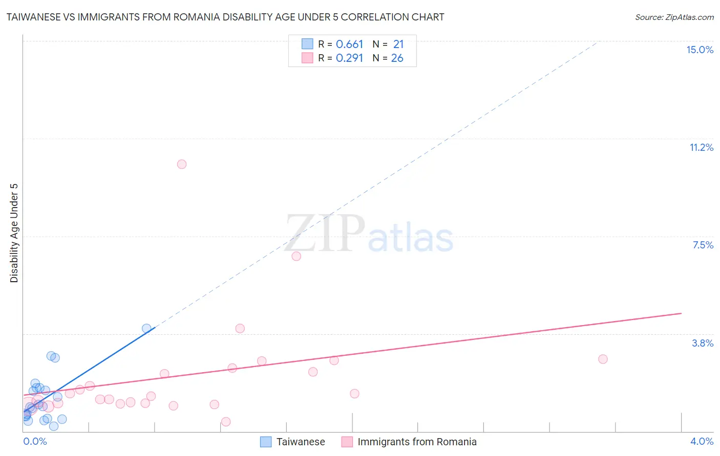 Taiwanese vs Immigrants from Romania Disability Age Under 5