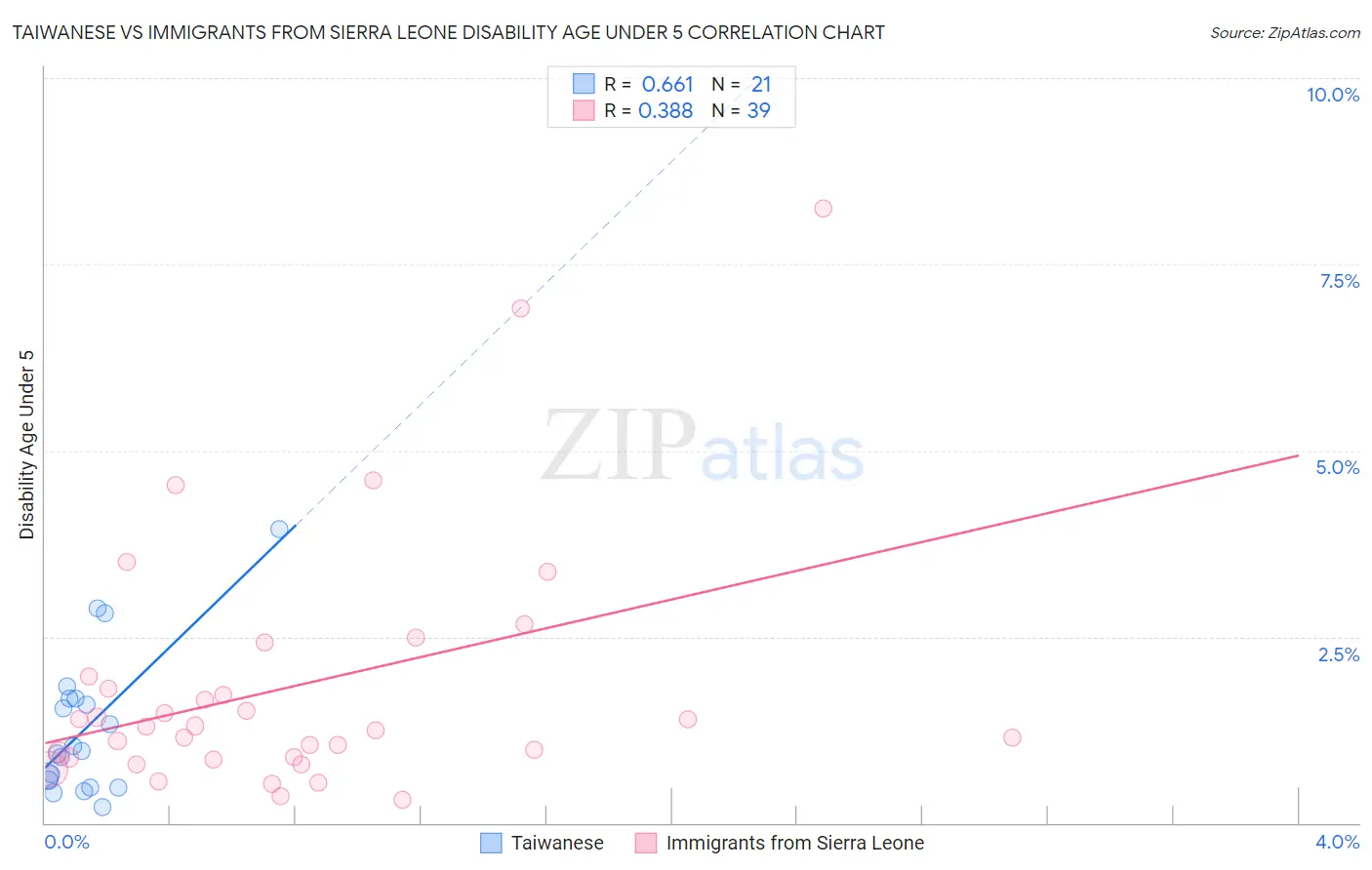 Taiwanese vs Immigrants from Sierra Leone Disability Age Under 5