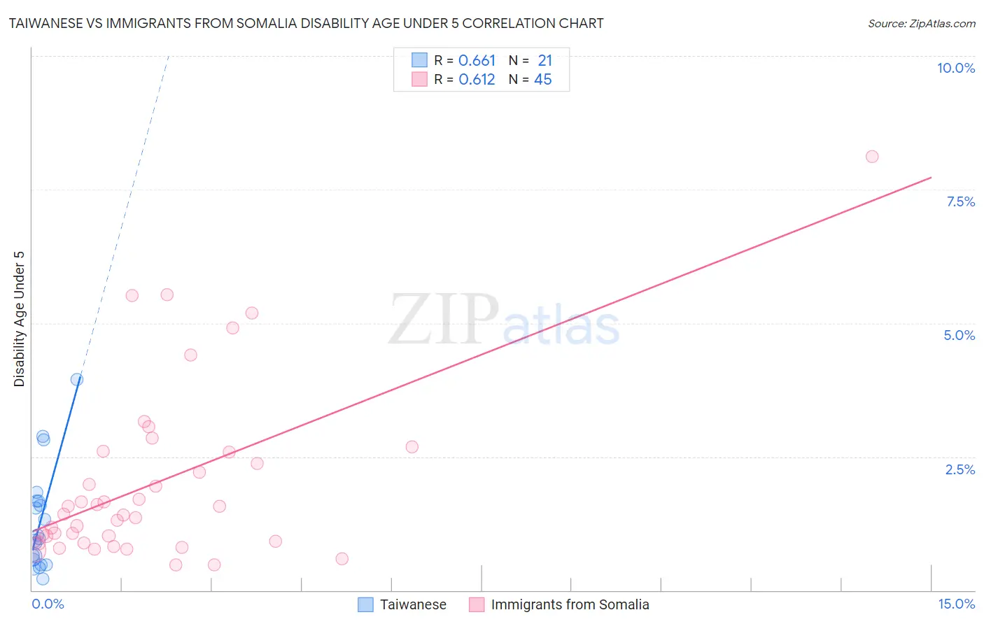 Taiwanese vs Immigrants from Somalia Disability Age Under 5