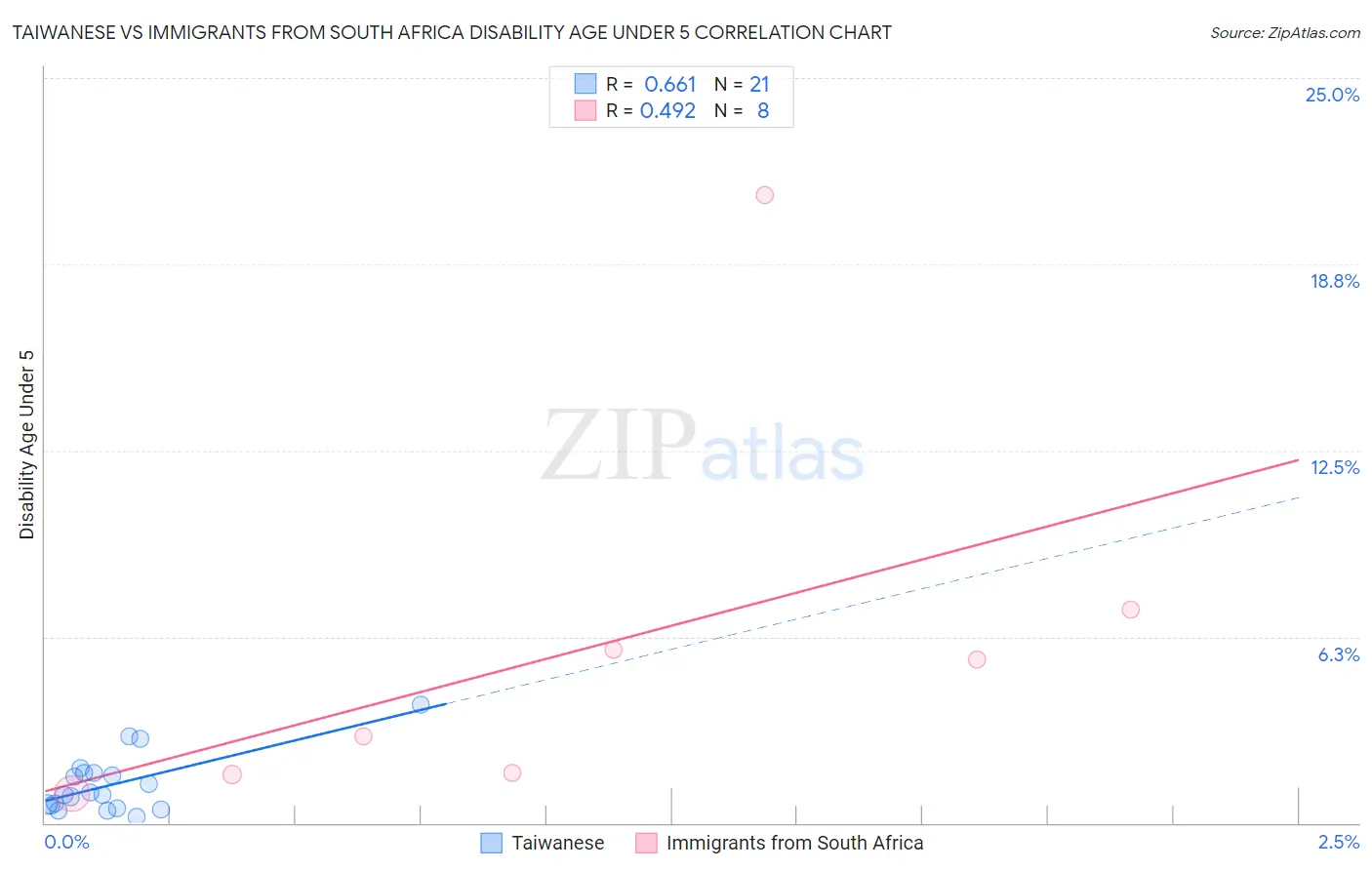 Taiwanese vs Immigrants from South Africa Disability Age Under 5