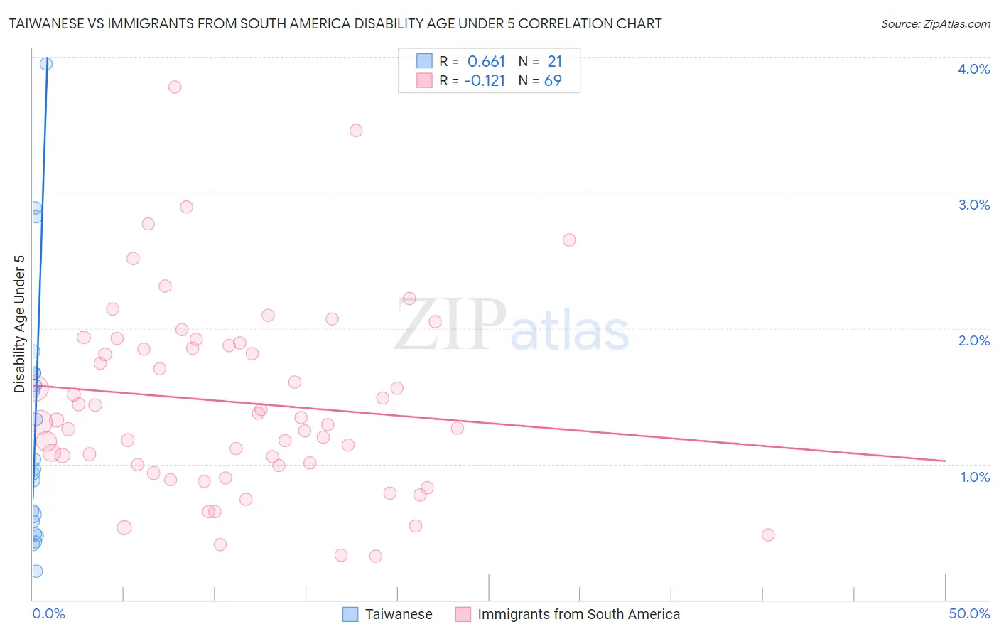 Taiwanese vs Immigrants from South America Disability Age Under 5