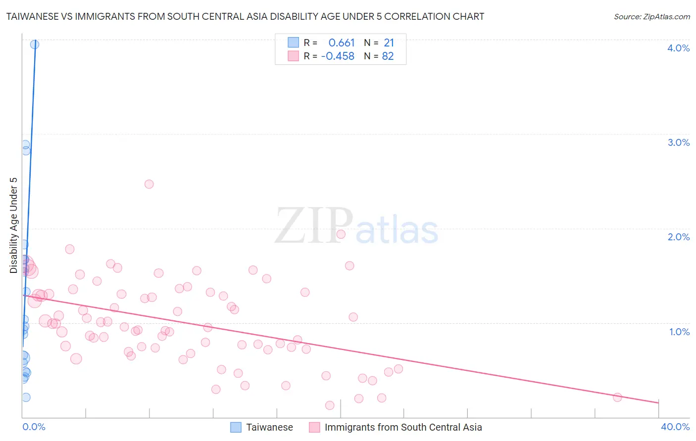 Taiwanese vs Immigrants from South Central Asia Disability Age Under 5