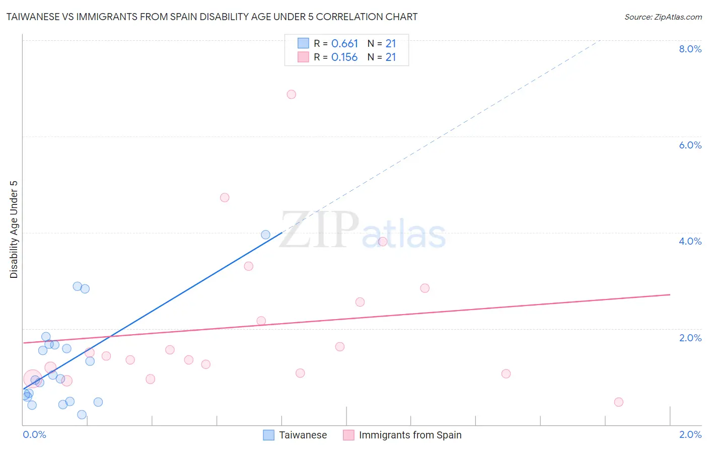 Taiwanese vs Immigrants from Spain Disability Age Under 5