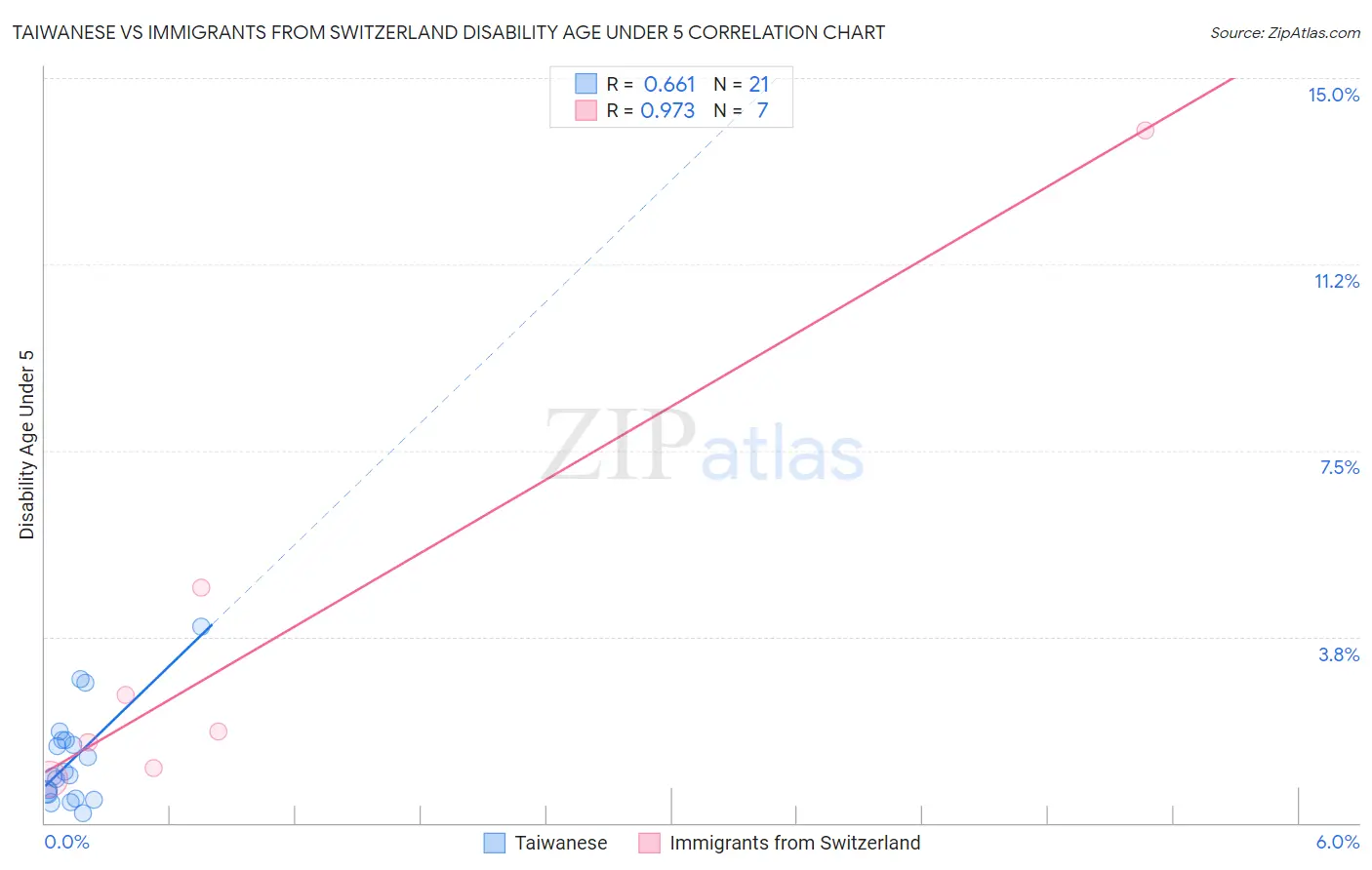 Taiwanese vs Immigrants from Switzerland Disability Age Under 5