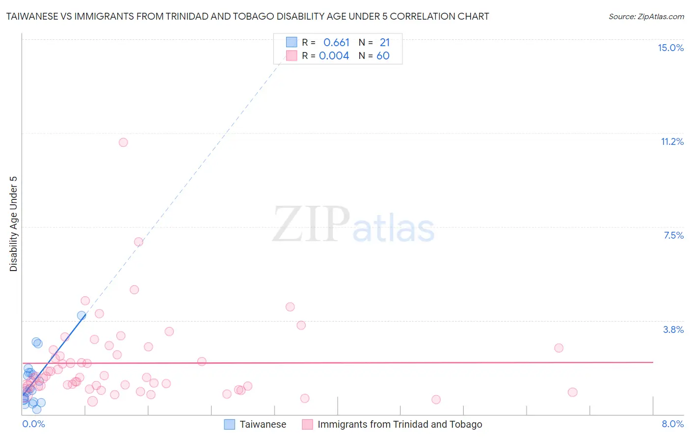 Taiwanese vs Immigrants from Trinidad and Tobago Disability Age Under 5