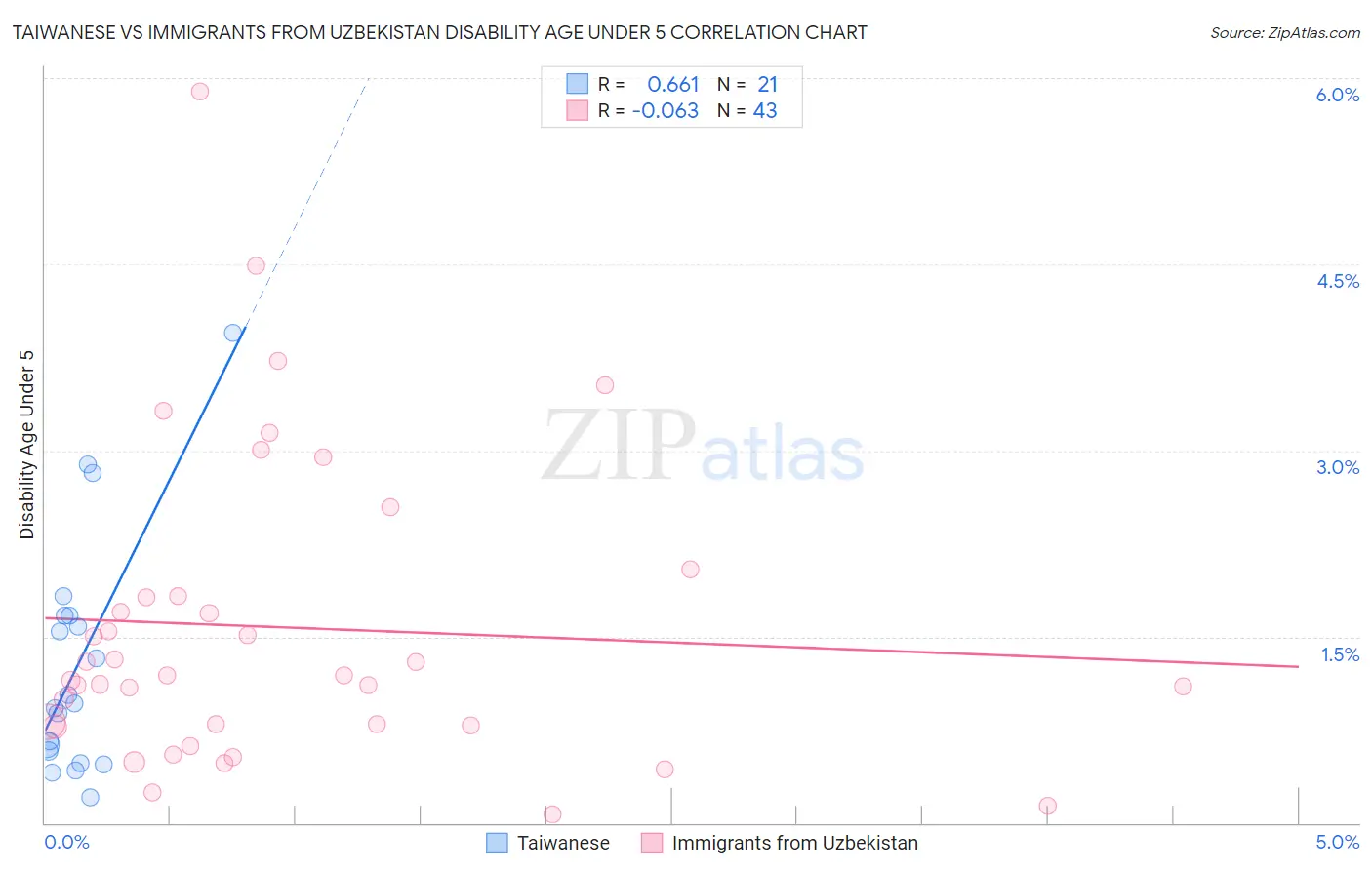 Taiwanese vs Immigrants from Uzbekistan Disability Age Under 5