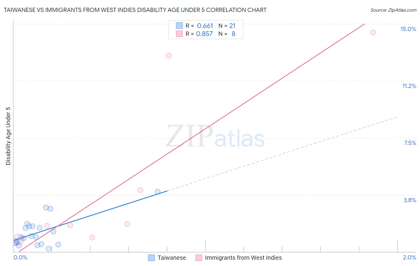 Taiwanese vs Immigrants from West Indies Disability Age Under 5