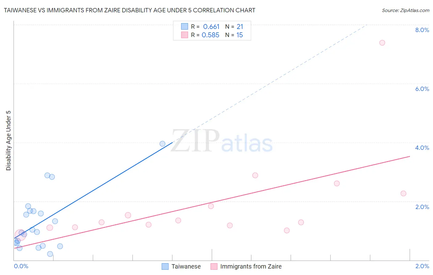 Taiwanese vs Immigrants from Zaire Disability Age Under 5