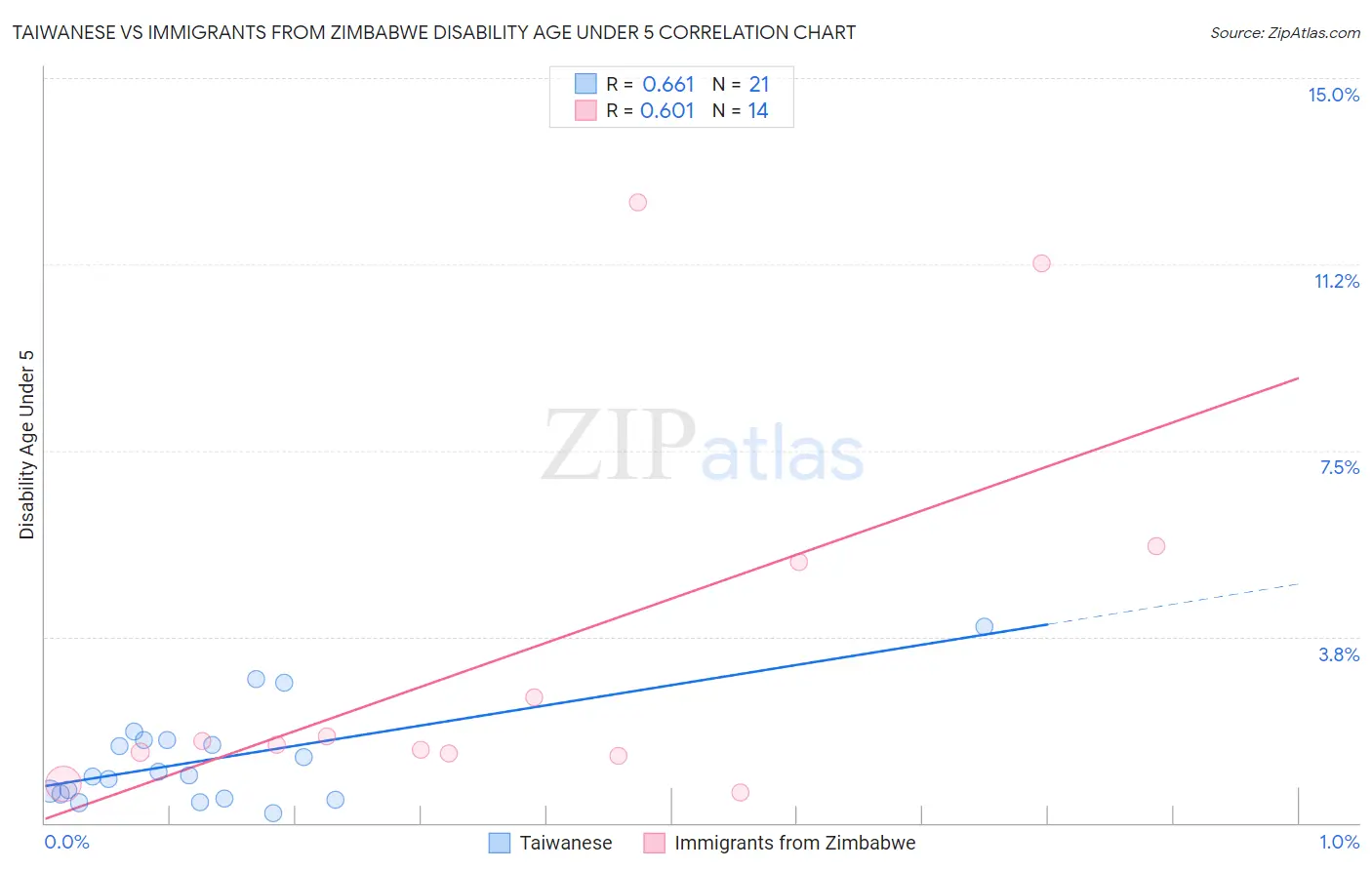 Taiwanese vs Immigrants from Zimbabwe Disability Age Under 5
