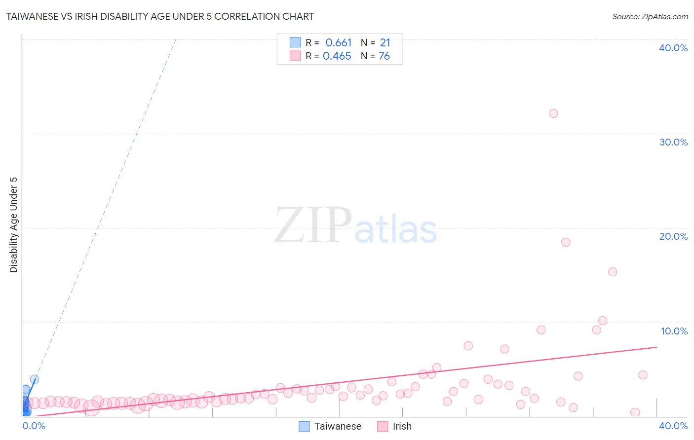 Taiwanese vs Irish Disability Age Under 5