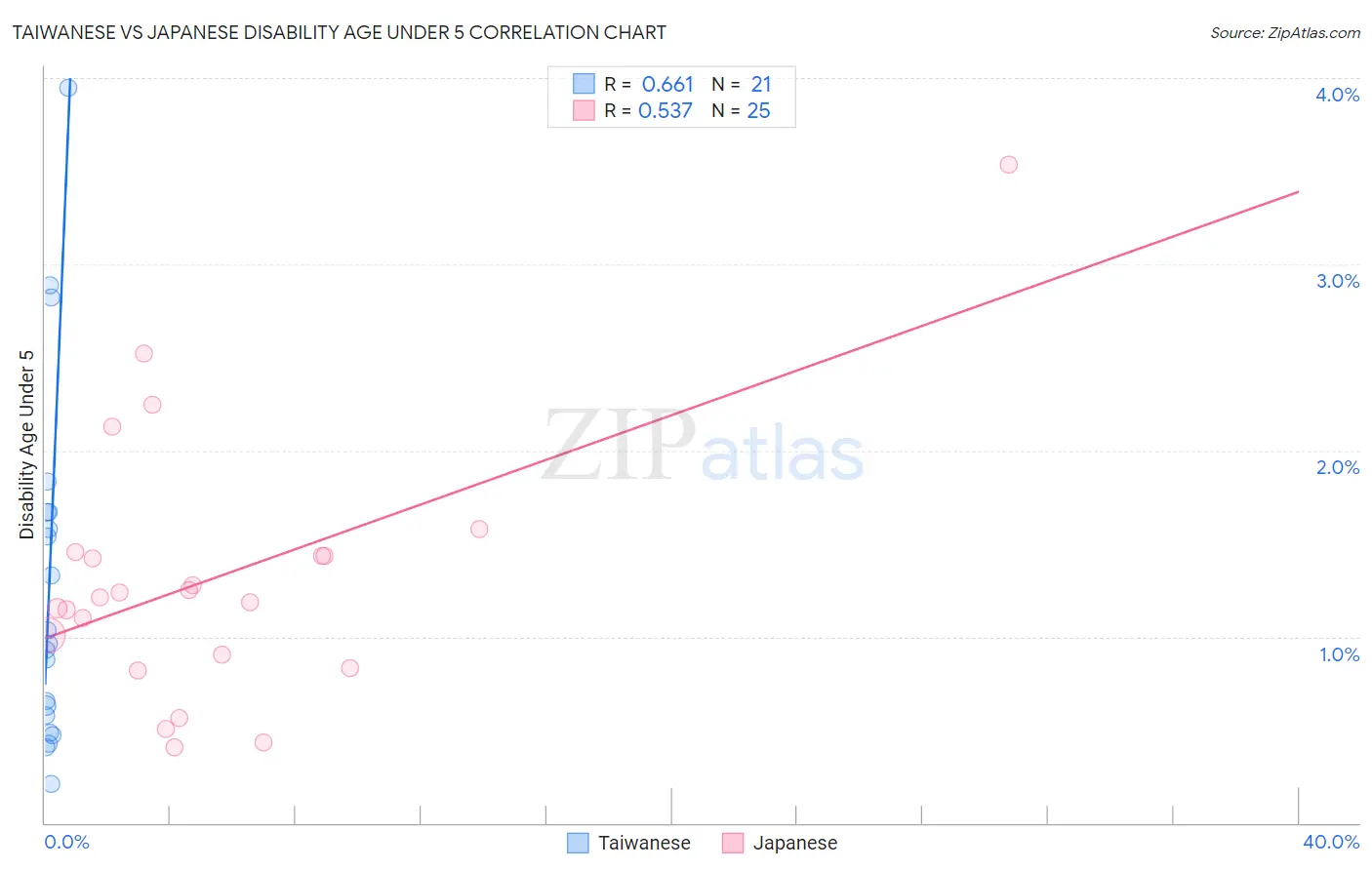 Taiwanese vs Japanese Disability Age Under 5